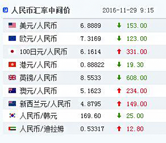 人民币中间价连续两日回升 累计上调279个基点