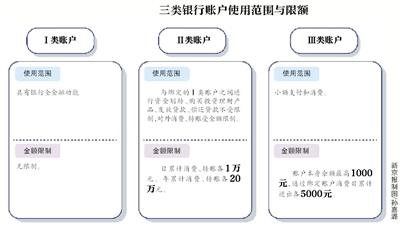 下月起新开账户转账将限额度笔数 专家:遏制电信诈骗