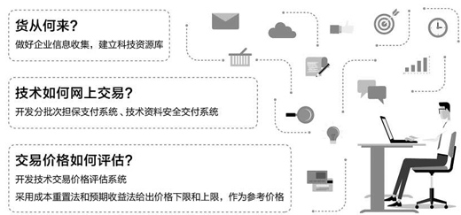 专利买卖也能上网了