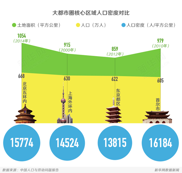 特大城市人口的&ldquo;减法题&rdquo;如何解