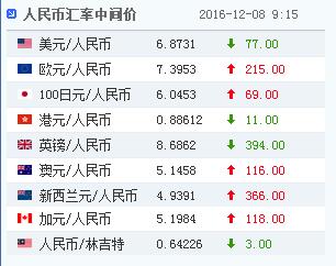 8日人民币对美元汇率中间价上调77个基点