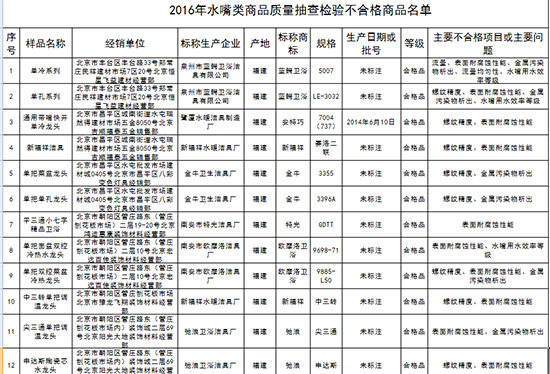 不合格水龙头多为福建产小品牌