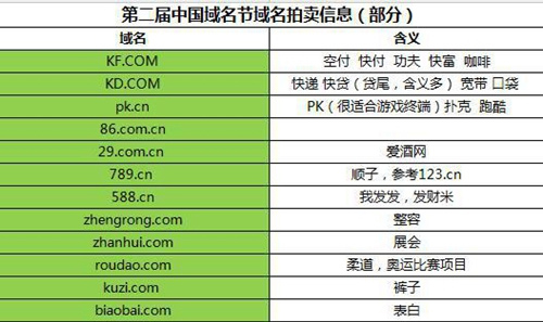 第二届中国域名节拍卖列表部分曝光 价值或过亿