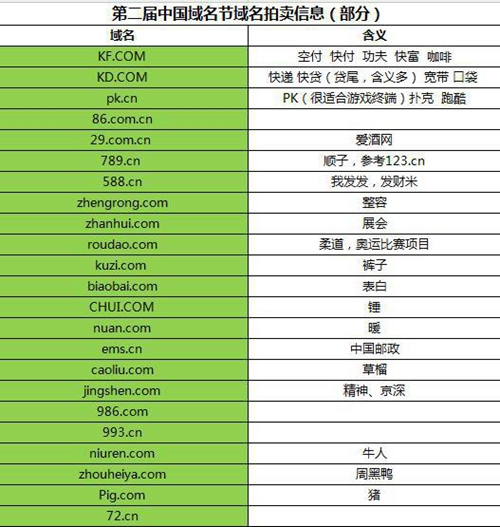 第二届中国域名节拍卖列表部分曝光价值或过亿