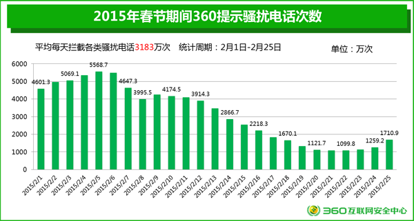 360手机卫士发布电信欺诈五大趋势 巧避年底骗局