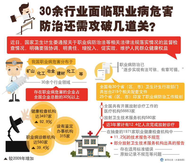 30余行业面临职业病危害，防治还需攻破几道关？