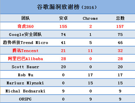 2016黑客挖洞全盘点：揭秘互联网三巨头背后的中国力量