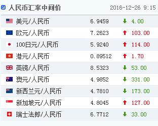 人民币对美元汇率中间价报6.9459元 上调4个基点