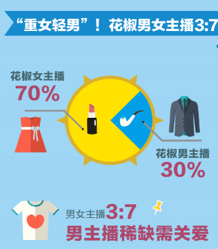 直播元年首份大数据：66.7%主播本科以上学历