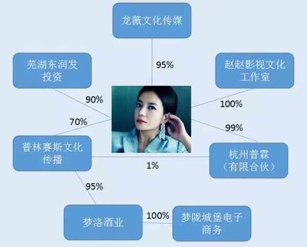 赵薇商业版图巨大 收购万家文化遭上交所问询
