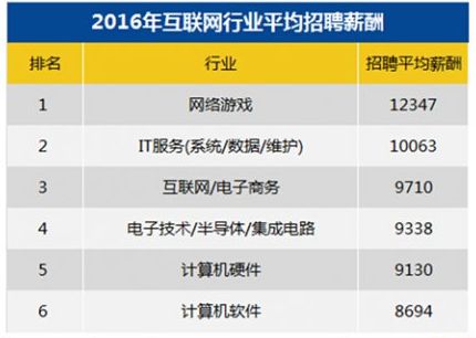网游成互联网最捞金行业 &ldquo;月薪过万&rdquo;只是低端人才