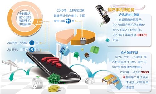 国产手机角逐高端有多&ldquo;高&rdquo;:加强产品创新 提升品牌溢价