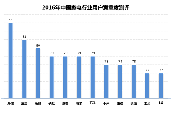 家电品牌用户满意度结果出炉：海信高居电视行业第一