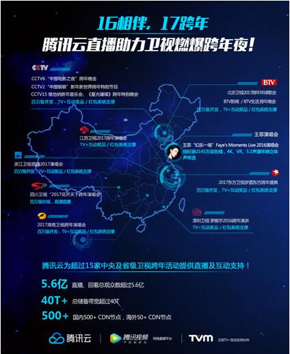 腾讯云2017开年领跑 直播领域差异化优势突显