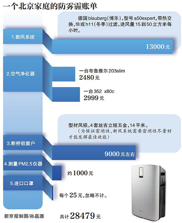 一个两口之家的防霾账单