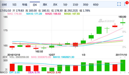 百度CES大放异彩 股价连涨触及近三月最高点