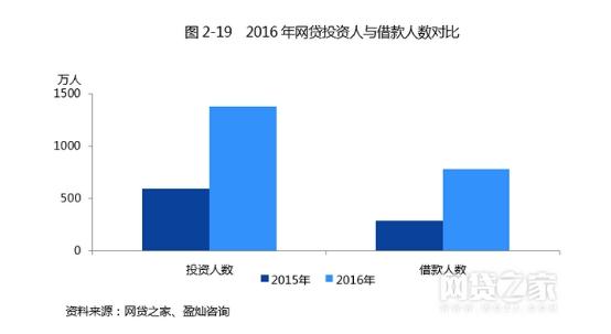 互金加速向消费金融转型 