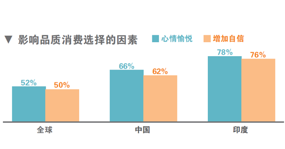 尼尔森：66%中国人品质消费更愉悦