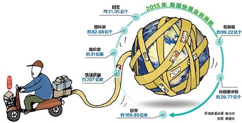 中国快递垃圾泛滥 年用胶带可绕地球425圈