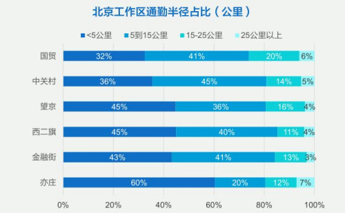 北上广深哪个工作区的人上班路最辛苦？ 大数据告诉你