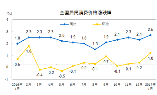 春节效应显著 1月全国CPI创两年来新高