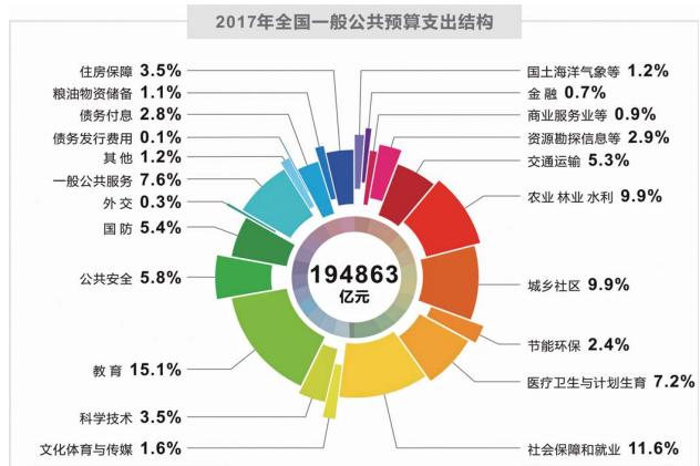 从&ldquo;国家账本&rdquo;看2017年国计民生