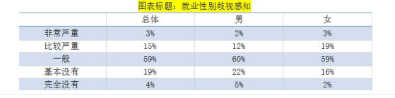 女性职场现状调查：超八成女性认为就业中存性别歧视