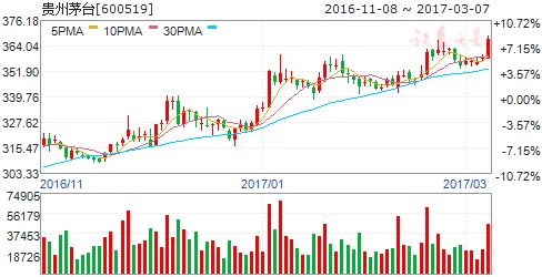茅台股价再创新高 市值4600亿仅次于银行保险和两桶油