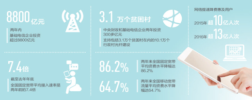 提速又降费 百姓得实惠（热两会）