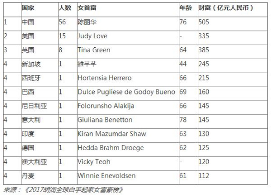 中国白手起家女富豪占全球64%
