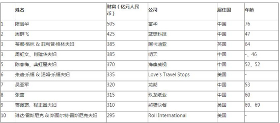 中国白手起家女富豪占全球64%