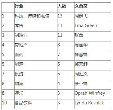 中国白手起家女富豪占全球64%