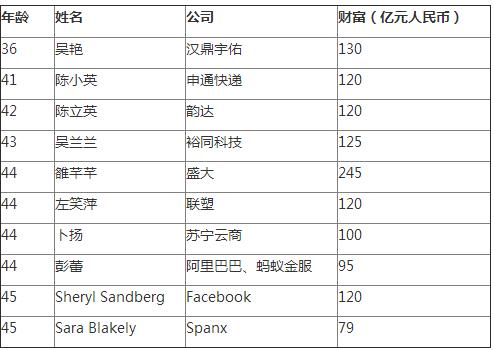 中国白手起家女富豪占全球64%
