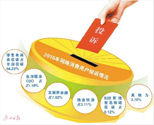去年网络消费投诉同比增14.87% 零售电商为重灾区