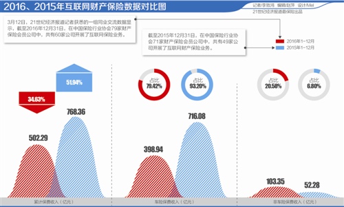 线下转线上发展模式遇冷 互联网保险新技术推动转型