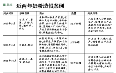 海淘奶粉背后的造假利益链 来源碎片化致真假难辨