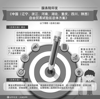 国务院印发辽浙豫鄂渝川陕7个自贸区总体方案