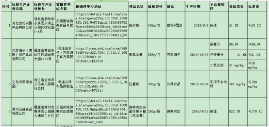 天猫、京东、1号店销售不合格食品被食药监总局通报