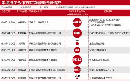 乐视"欠款门"追踪:部分已还款 仍拖欠多家合作方