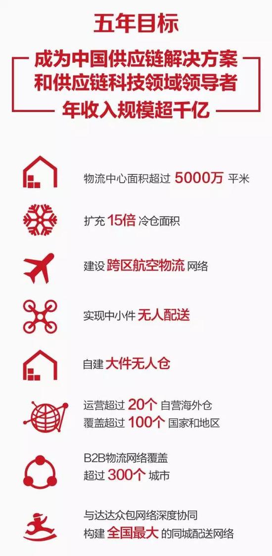 京东成立物流子集团 承诺将在五年内收入超千亿