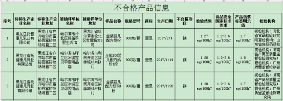 黑龙江托普康儿乳业3批次“慧恩”牌配方乳粉不合格