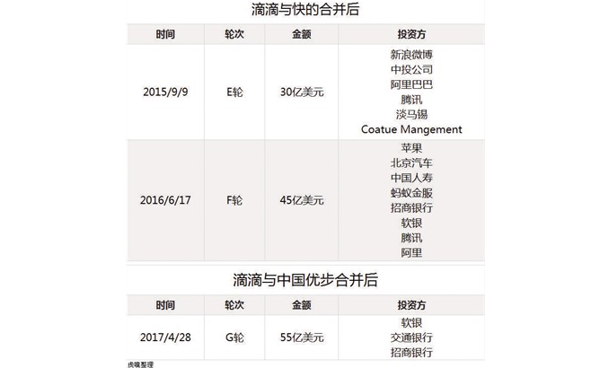 国家队再加持 滴滴完成55亿美元融资