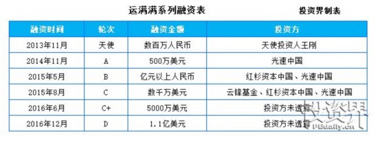 “货车帮”获1.56亿美元B2轮融资，百度和腾讯又看上了同一块肥肉