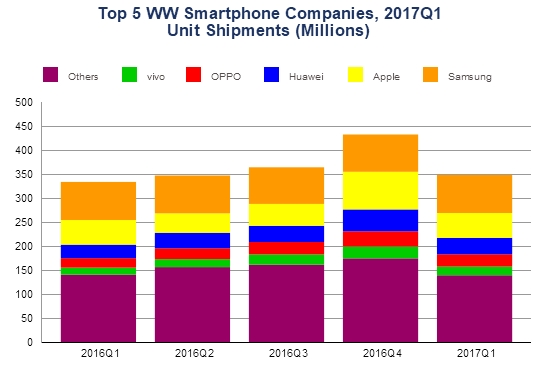 华为手机傲居中国第一 世界第三：力压蓝绿