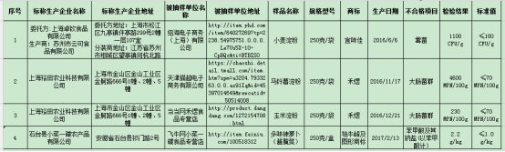 天猫、当当网销售不合格食品被食药总局通报