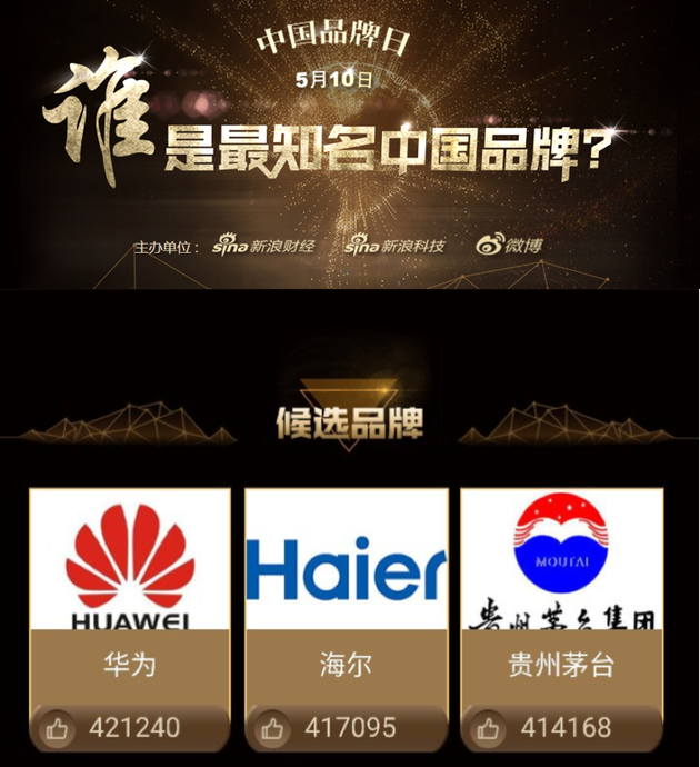 网友心中知名中国品牌评选结果揭晓 华为排名第一
