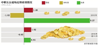 五谷道场再“卖身” 时隔8年折价一半