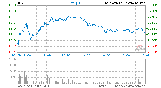 微软前CEO鲍尔默：我投资Twitter是因为它会带来价值