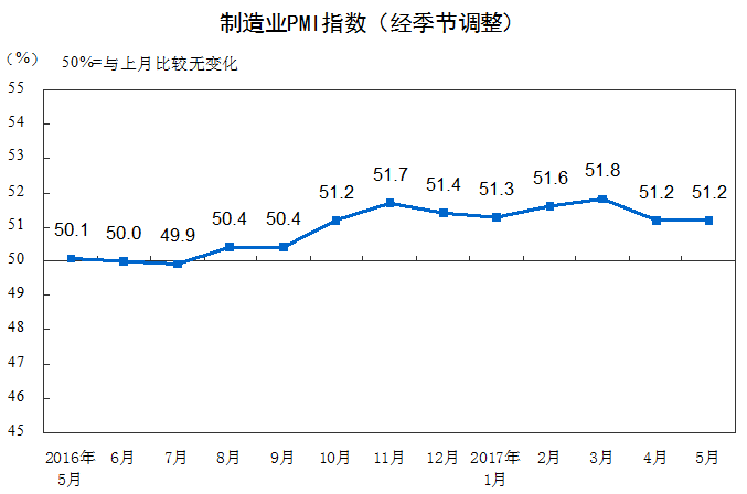 统计局：5月中国制造业PMI为51.2% 保持稳定增长