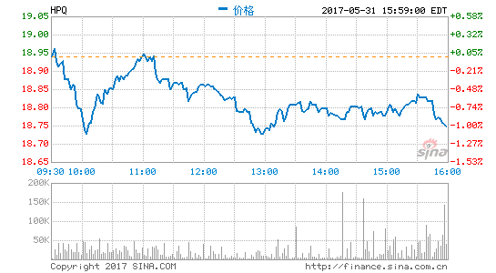 惠普企业公布第二财季财报：同比转亏